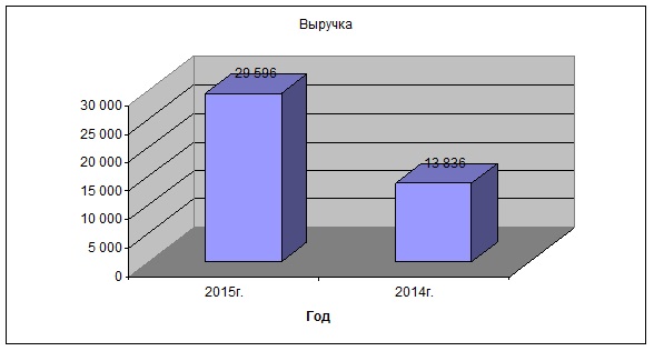 Курсовая работа по теме Эффективность экспортных операций